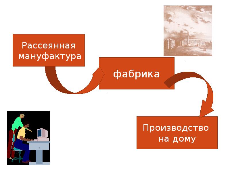 Исторический процесс пространство. Рассеянная мануфактура. Рассеянная мануфактура презентация. Рассеянный мануфактура это. Характер производства рассеянная мануфактура.