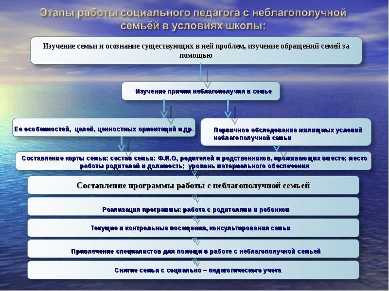 План работы с неблагополучными семьями в детском саду для воспитателя