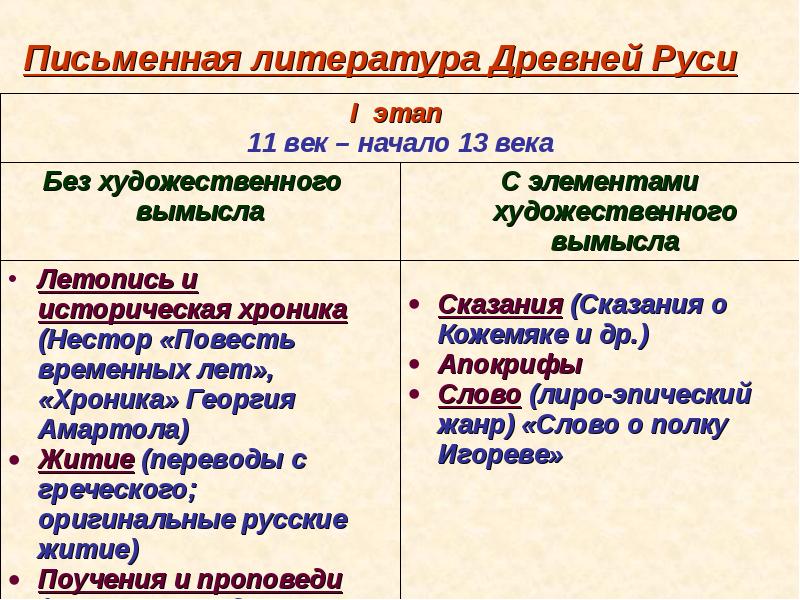 Письменная литература. Письменная литература древней Руси. Жанры литературы древней Руси 13 век. Жанры древней литературы 10 века. Литература письменно.