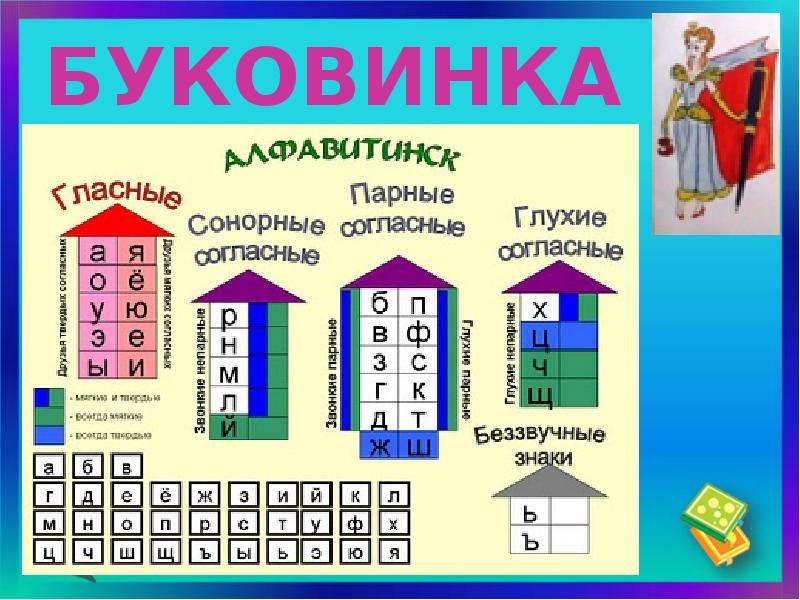 Презентация на тему согласные звуки твердые и мягкие 1 класс