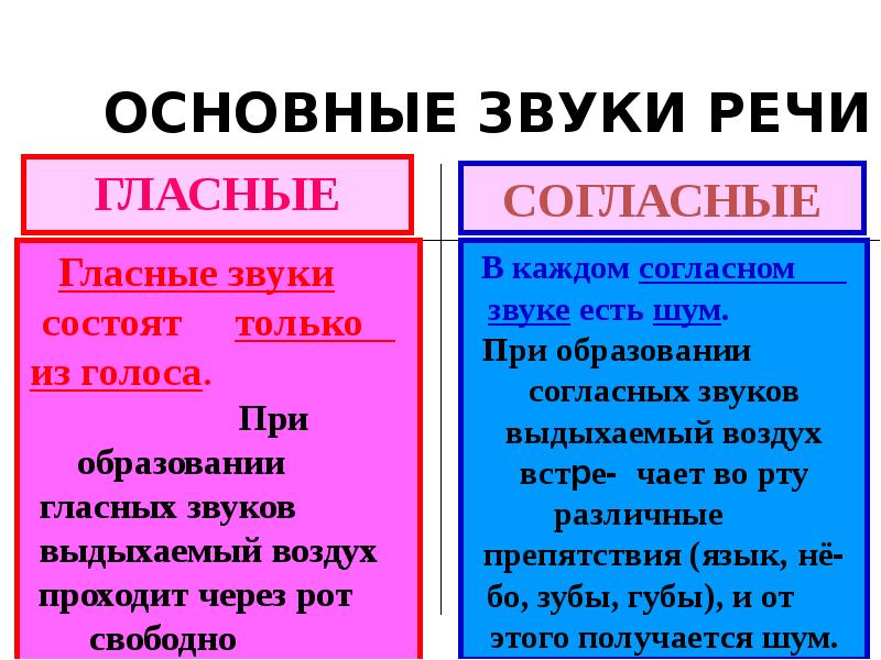 Важно звуки. Основные звуки. В каждом согласном звуке есть шум. В каждом согласном звуке есть. Главные звуки делятсч на.