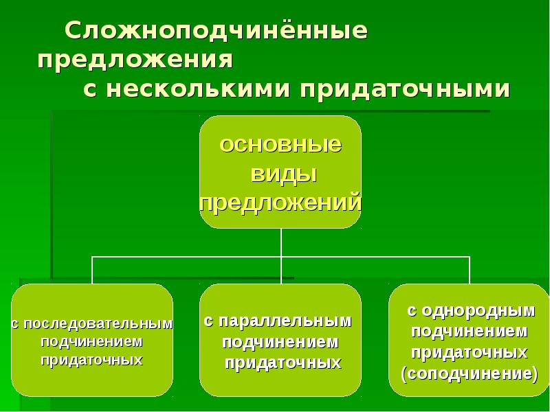 Схема сложноподчиненного предложения с несколькими придаточными