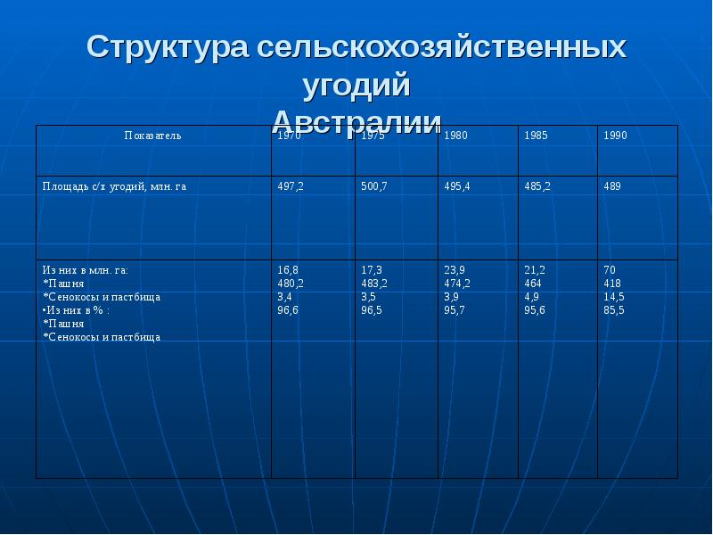 Аграрная структура. Структура сельскохозяйственных угодий. Структура сельского хозяйства Австралии. Площадь сельскохозяйственных угодий. Промышленность Австралии таблица.