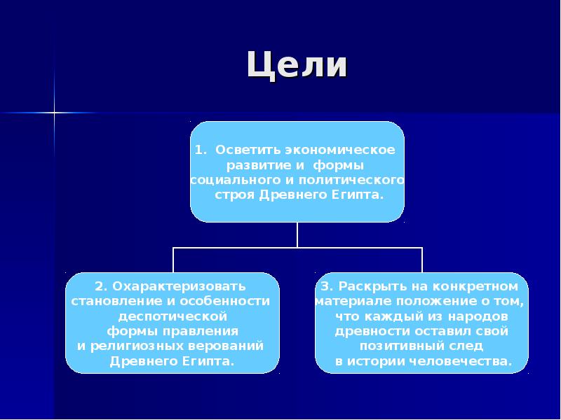 Раскрыть конкретный. Экономическое развитие древнего Египта. Экономический Строй древнего Египта. Социальное развитие Египта. Особенности политического развития Египта.