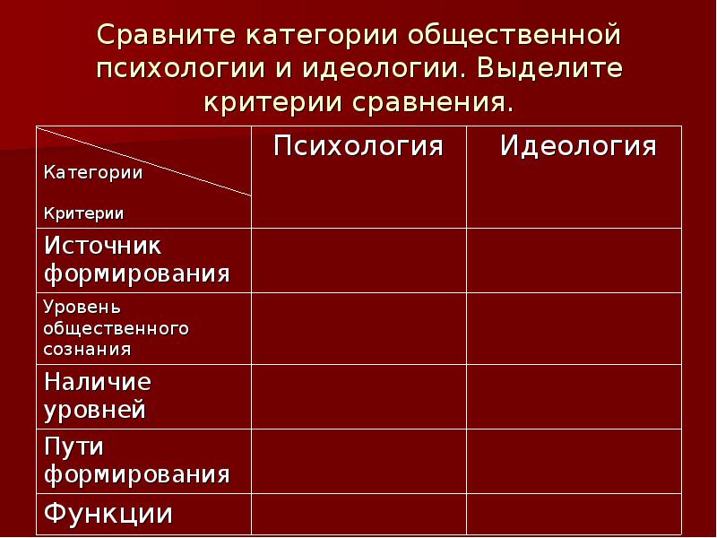 Психология идеология. Общественная психология и идеология. Общественная психология и идеология сравнение. Сходства общественной психологии и идеологии. Критерии сравнения.