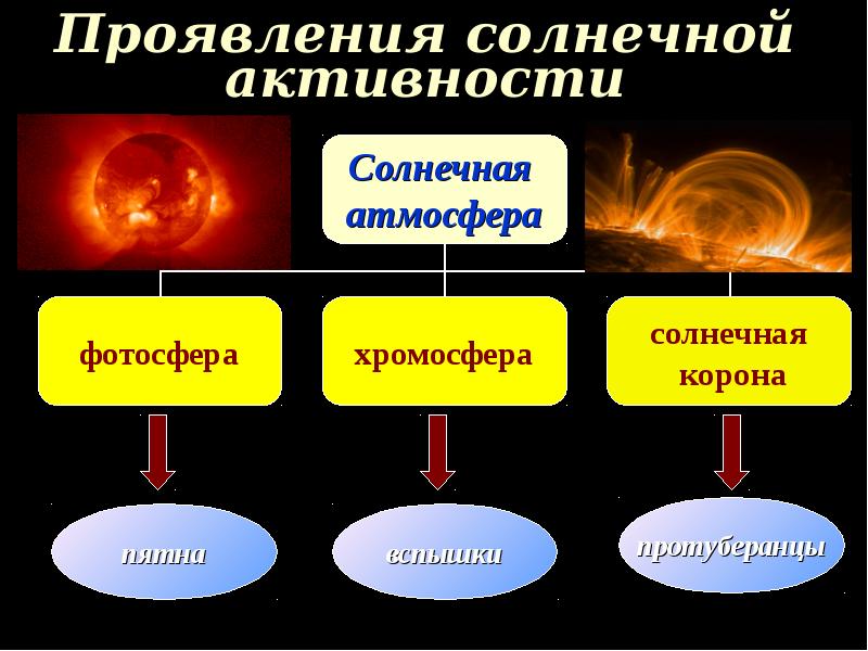 Проявляющиеся в любой форме. Проявление активности солнца. Солнечная активность проявляется. Проявление солнечной активности в различных слоях атмосферы солнца. Перечислите проявления активности солнца.