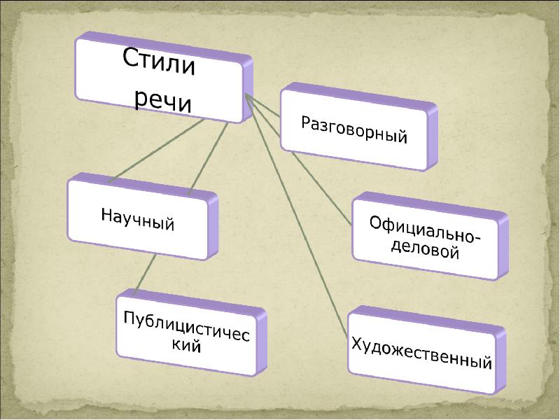 Художественный доклад. Стили речи. Стили речи схема. Стили разговорный научный художественный. Художественный стиль речи.