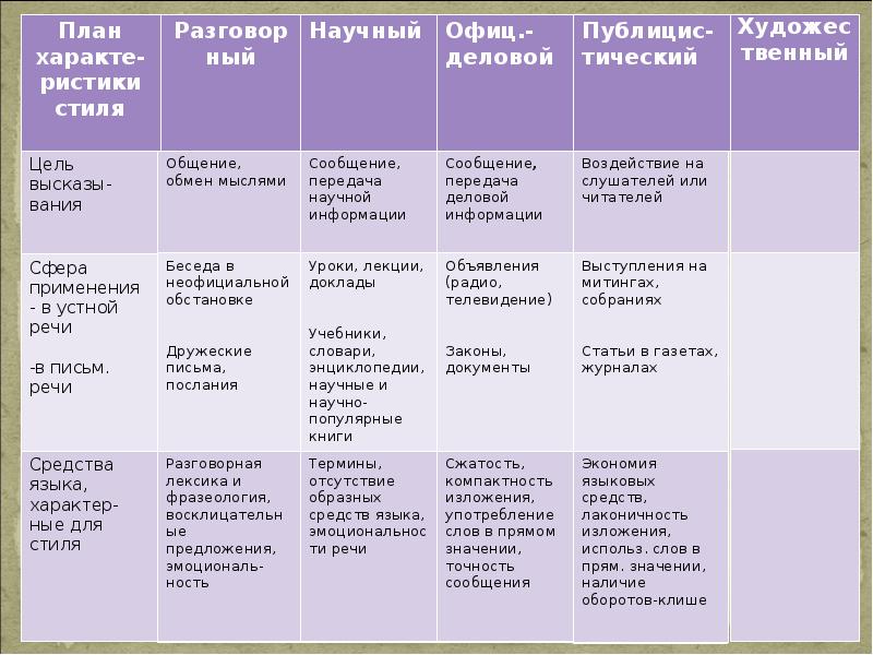 Особенности стилей речи презентация