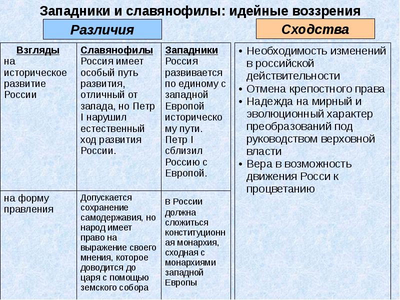 Проекты гос устройства западников и славянофилов