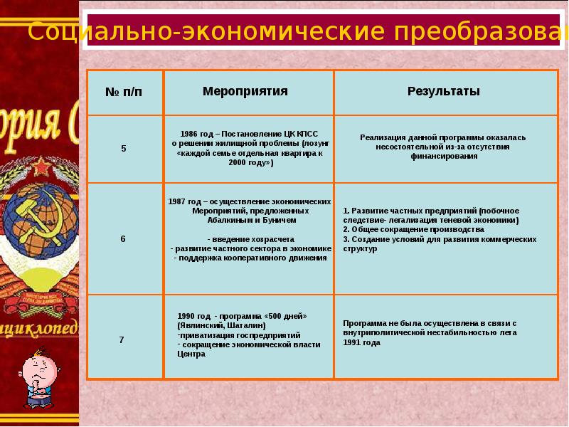 Ссср и мир в начале 1980 х гг предпосылки реформ презентация 11 класс