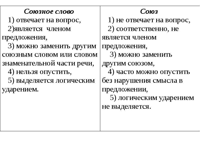 Союзное слово является членом предложения. Предложение с союзным словом. Предложение со словом запрещать. Союзные слова отвечают на вопросы. Предложение со словом запрещать и разрешать.