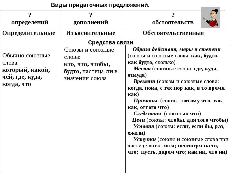 Презентация виды придаточных предложений 9 класс