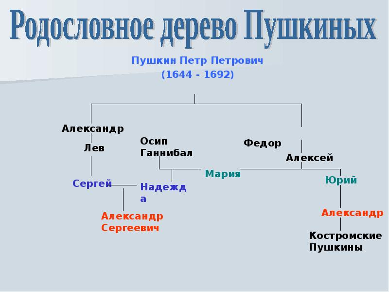 Родословная пушкина схема