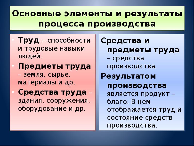 Элементы производства. Основные элементы производства. Элементы производства труда. Основные элементы дела производства. Элементы процесса производства.