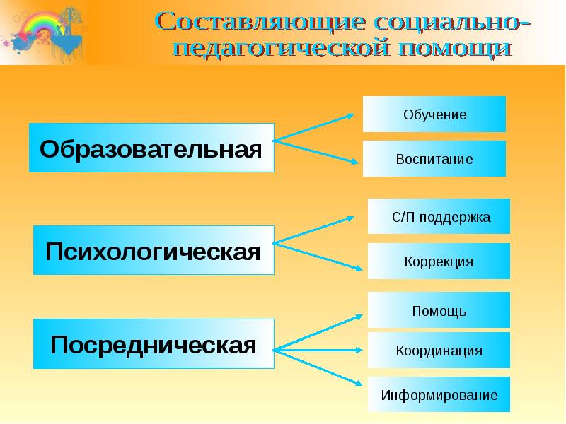 Воспитательной и социально психологической работе