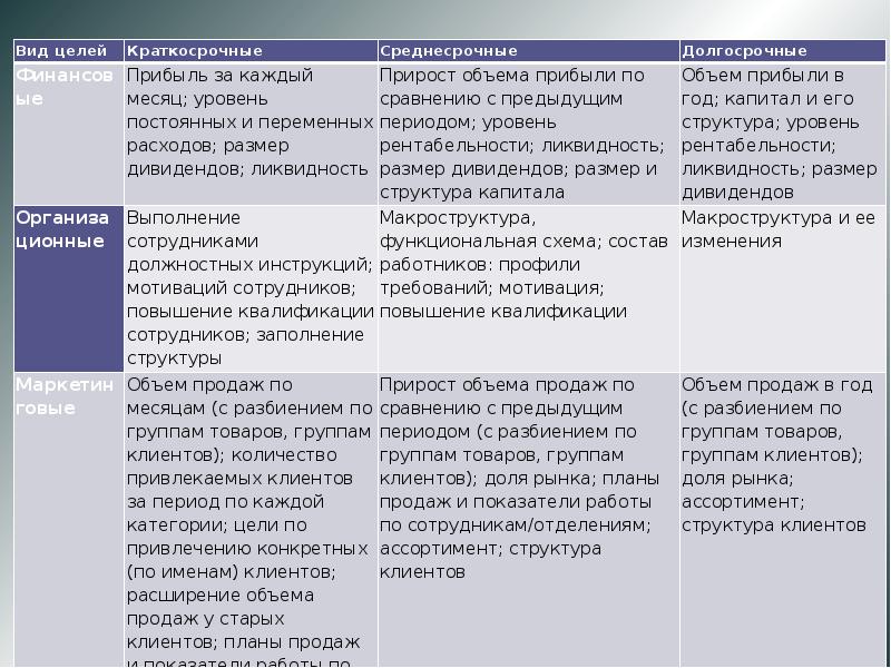 Краткосрочные цели проекта