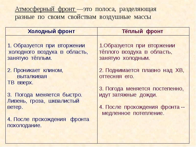 Что приносит атмосферный фронт. Таблица атмосферные фронты. Тёплый и холодный атмосферные фронты. Теплый атмосферный фронт. Теплый фронт и холодный фронт таблица.