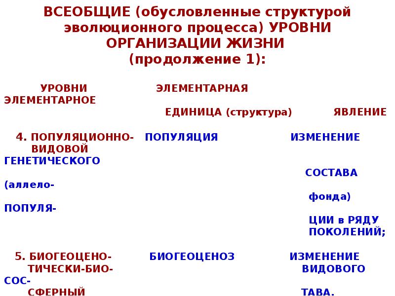 Структура живой природы. Элементарная единица эволюционного процесса это. Единицей эволюционного процесса является. Элементарной единицей эволюционного процесса является. Таблица элементарная единица эволюции.