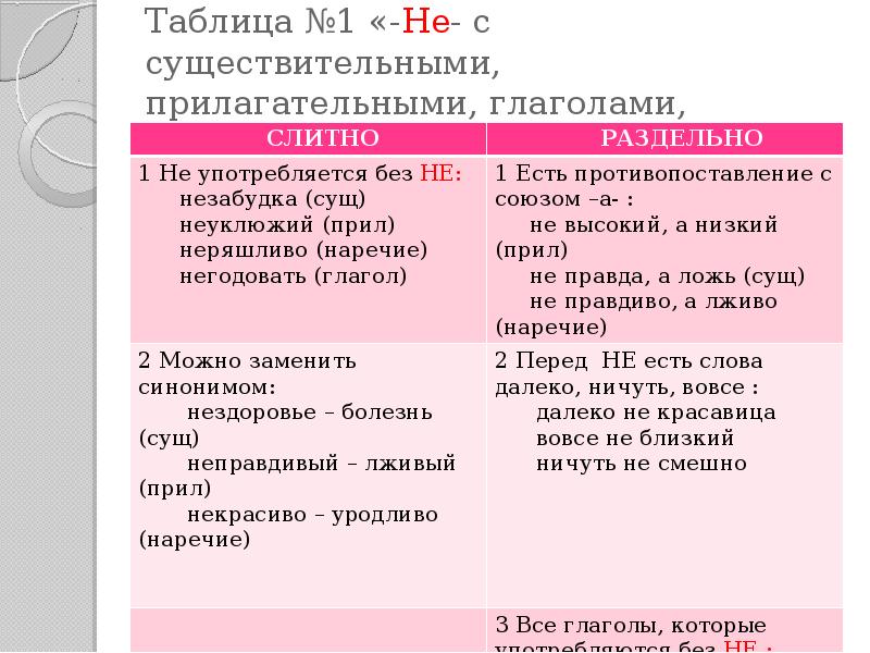 Презентация не с существительными прилагательными наречиями