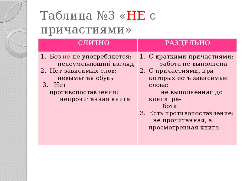 Схема слитное и раздельное написание не с причастиями