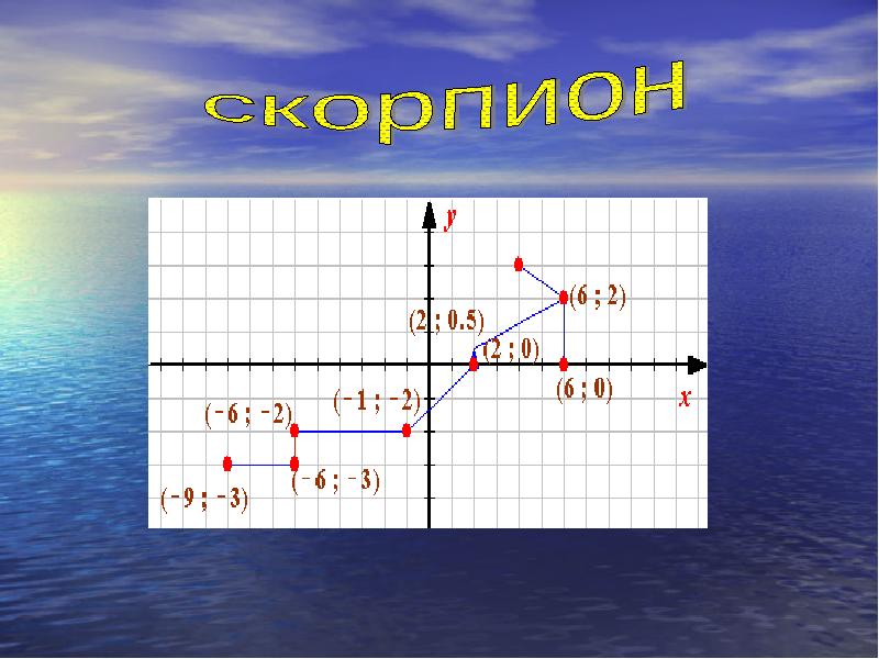 Координатная плоскость и знаки зодиака проект 6 класс по математике