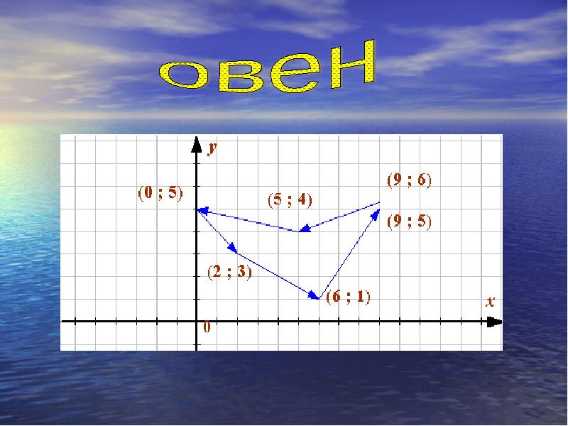 Презентация знаки зодиака на координатной плоскости