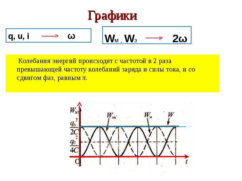 Период колебаний энергии