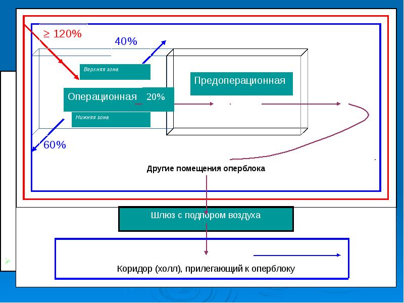 Зоны оперблока