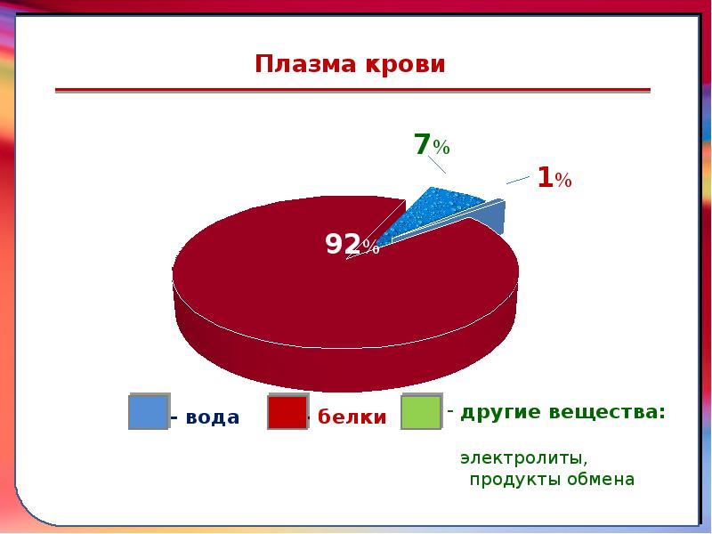 Круговая диаграмма состав плазмы крови