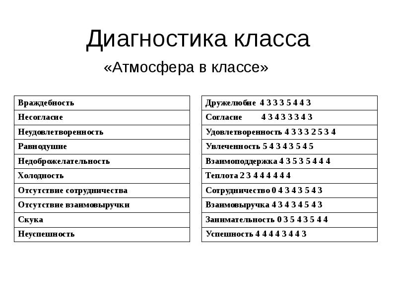 Класс диагноз. Диагностика класса. Атмосфера в классе. Атмосфера в классе диагностика. Общая атмосфера в классе..