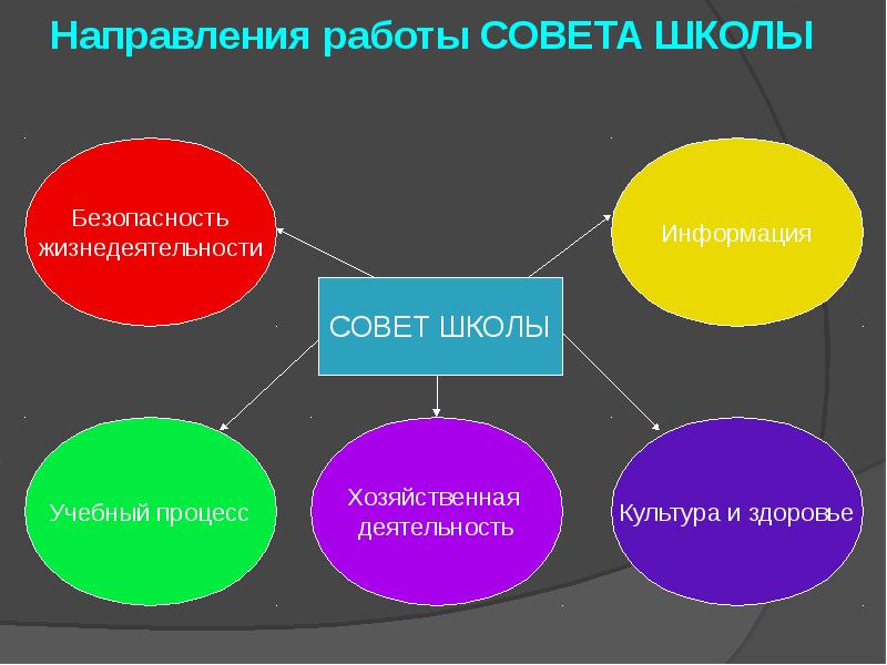 Направления работы школы. Направлением деятельности совета школы является. Работа совета школы. Основные направления работы совета школы. Совет школы.