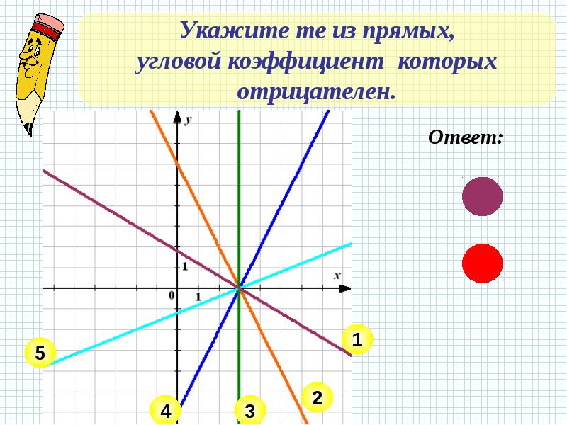 Угловой коэффициент 4 3. Отрицательный угловой коэффициент прямой. Угловой коэффициент положительный и отрицательный. Укажите те из прямых угловой коэффициент которых положителен. Угловой коэффициент прямых отрицательный.