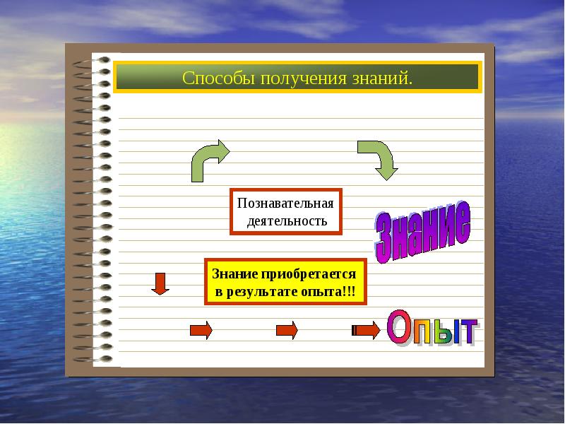 Перечисли каналы. Способы получения знаний. Средства получения знания. Пути получения знаний. Способы получения знаний картинки.