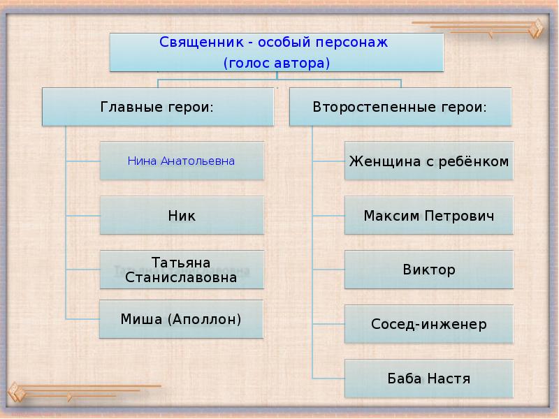 Система персонажей в тексте. Главные и второстепенные персонажи. Главные и второстепенные герои на дне. Главные герои второстепенные герои. Главный герой и второстепенный.