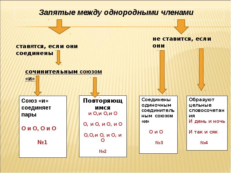 Между однородными членами предложения соединенными союзами