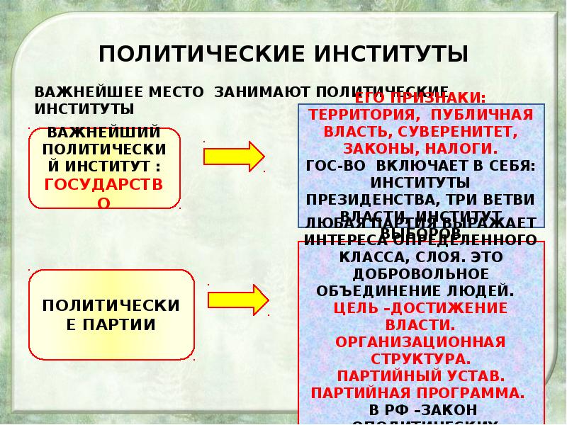 Схема политические институты общества