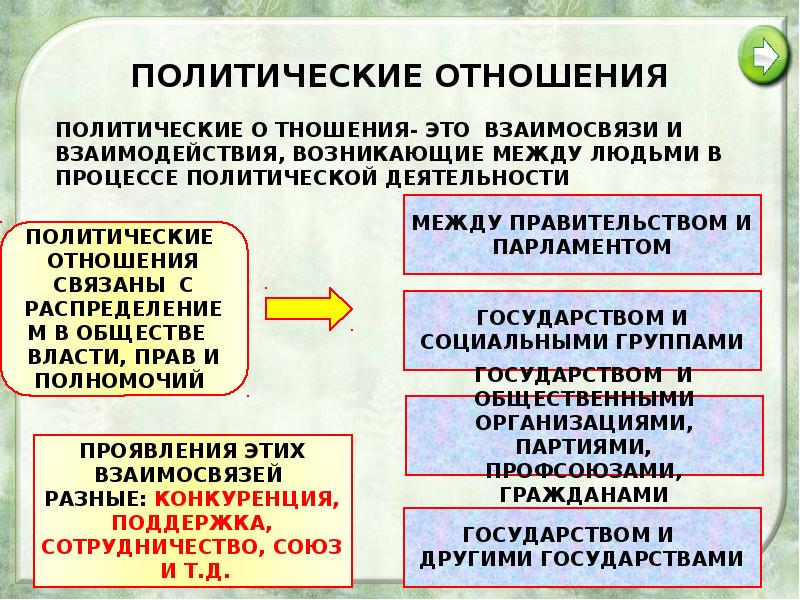 Политические взаимосвязи. Политические отношения. Политический. Виды политических отношений. Политические отношения это в обществознании.