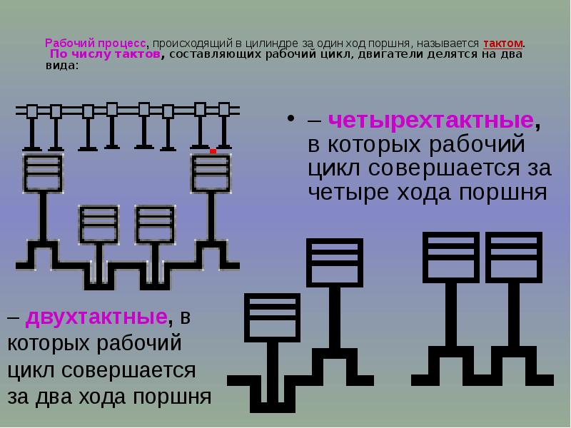 На рисунке 6 схематично изображены четыре положения поршня в цилиндре двигателя внутреннего