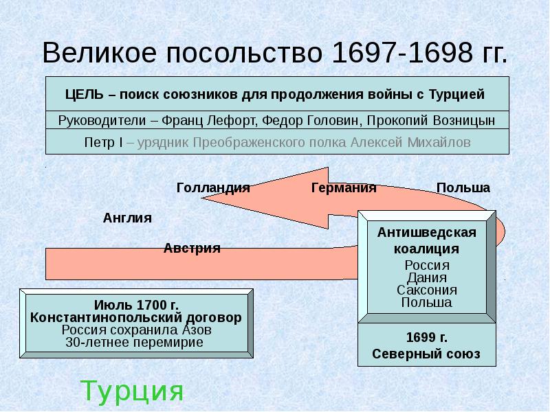 Великое посольство это кратко