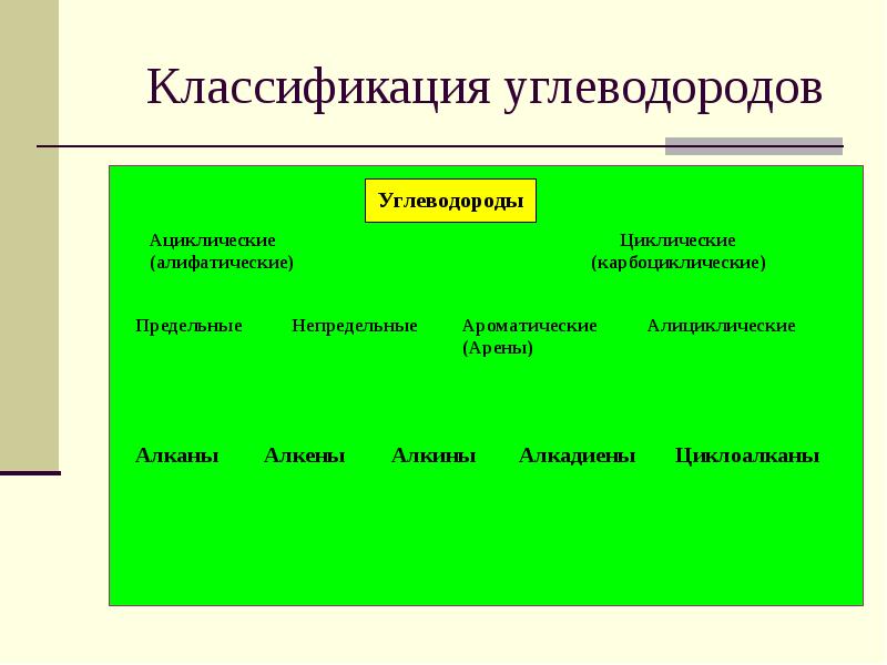 Презентация классификация углеводородов 9 класс