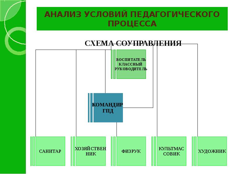 Условия педагогического процесса. Защита аналитического отчета презентация.