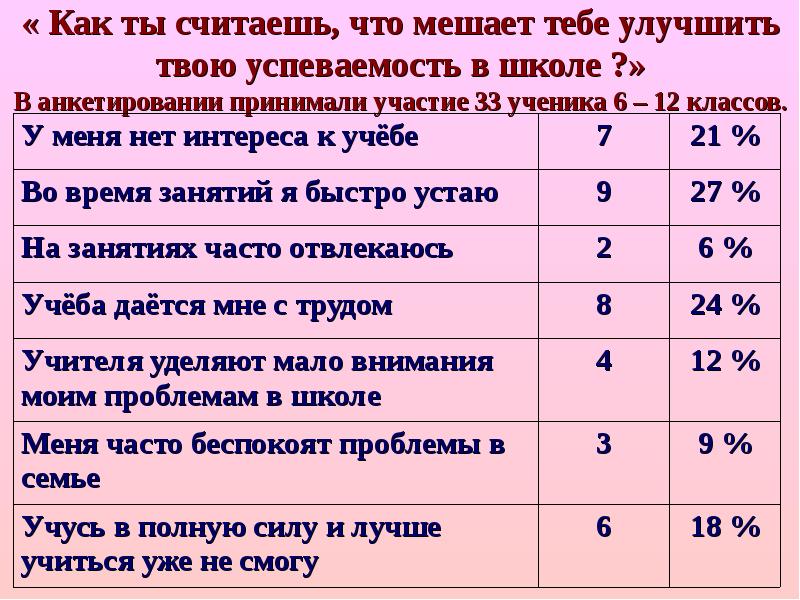 Горячие супы шестьюстами учениками поделить напополам. Как улучшить успеваемость в школе. Успеваемость учеников в школе. Что мешает школьникам учиться. Как повысить успеваемость ребенка.