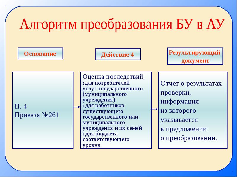 Тип учреждения это. Алгоритм преобразования. Типы учреждений. Какие бывают государственные учреждения. Какие типы учреждений вы знаете?.