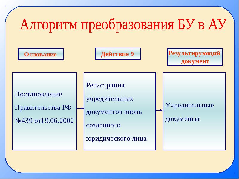 Составлялись результирующие документы.