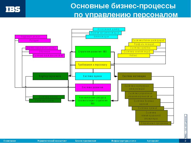 Карта процесса управление персоналом