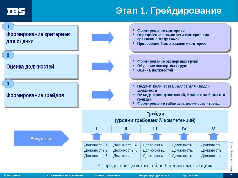 Должно будет развитие. Система грейдирования и этапы внедрения. Система грейдов для персонала. Грейдирование сотрудников. Методы грейдирования персонала.