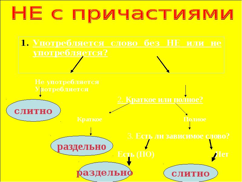 Правописание причастий презентация