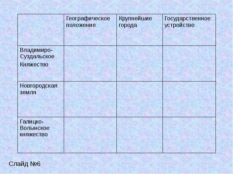 Суздальское княжество таблица. Таблица Новгородская земля Галицко Волынское Владимиро Суздальское. Галицко Волынское Новгородское Владимиро Суздальское таблица. Таблица Владимиро Суздальское княжество и Новгородское княжество. Города Владимиро-Суздальского княжества таблица.