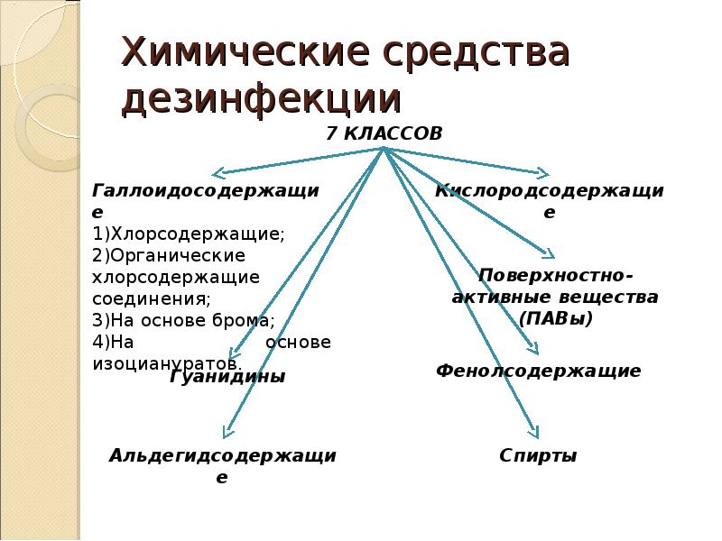 Презентация на тему дезинфекция