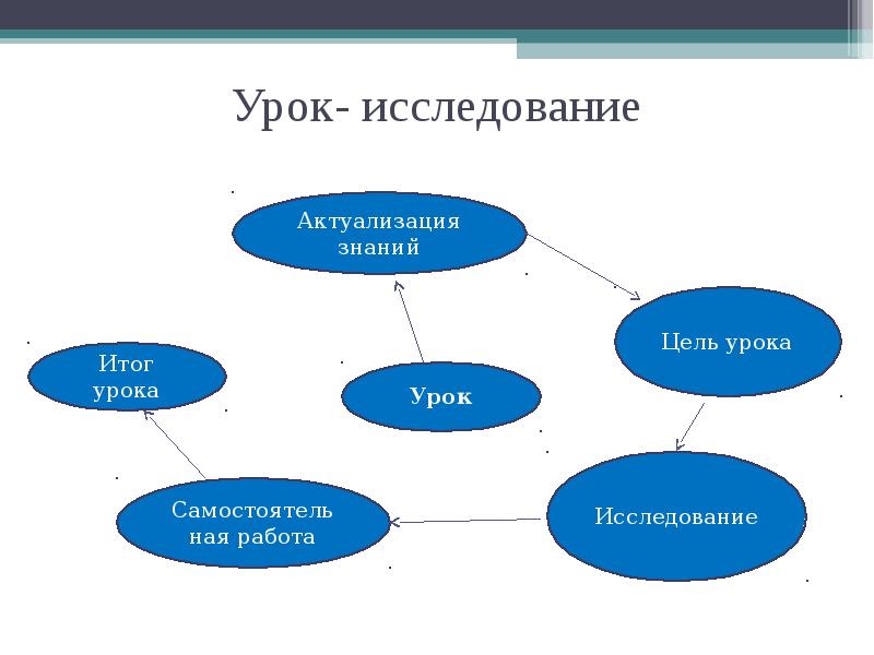 Урок исследование. Урок-исследование в начальной школе. Исследование на уроках русского языка в начальной школе. Уроки-исследование русский язык.